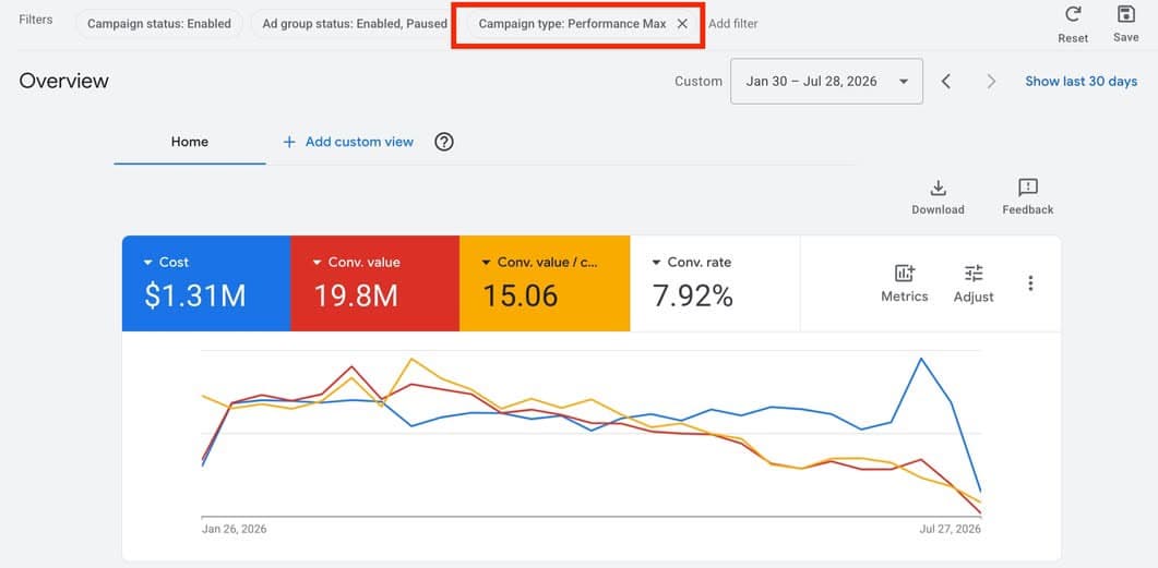 Google Ads · Performance Max: $19.8M conversion value