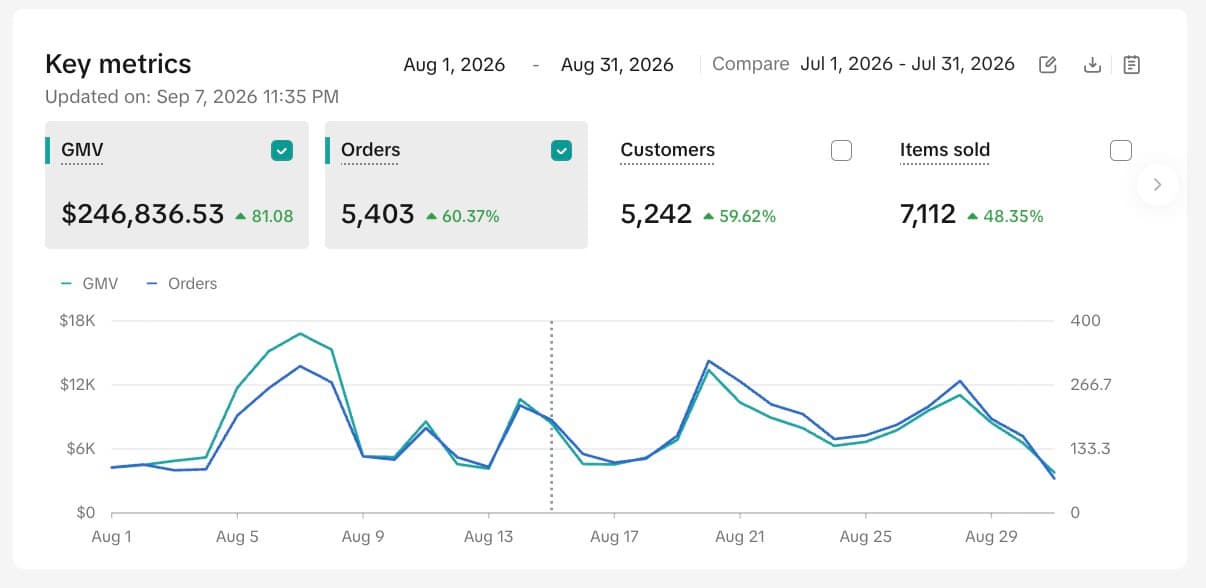 Commerce analytics: +81.08% GMV growth