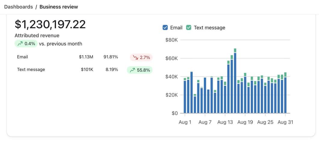 Email & SMS retention: $1.23M attributed revenue