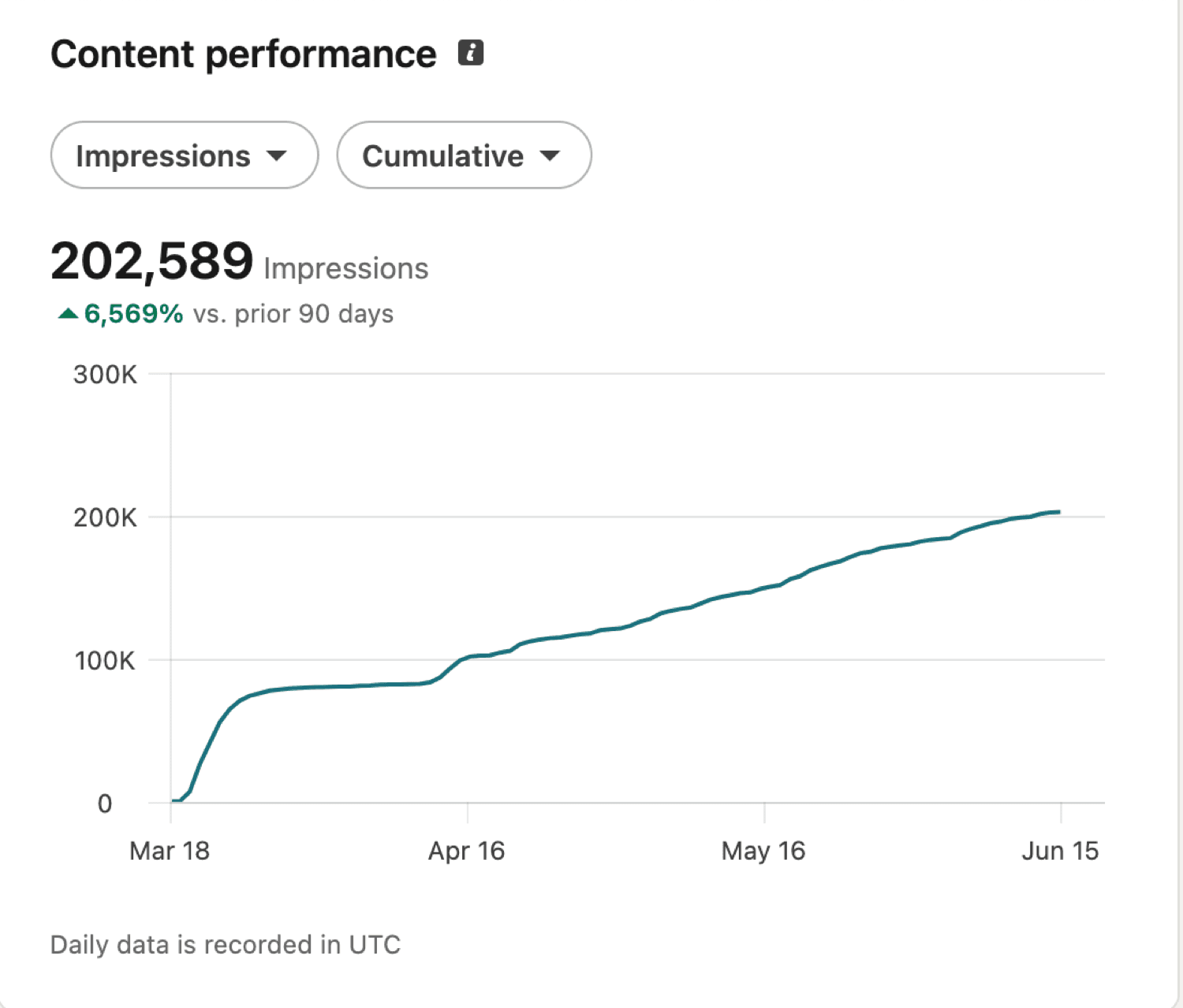 B2B / LinkedIn (US): 202K показов в LinkedIn за 90 дней