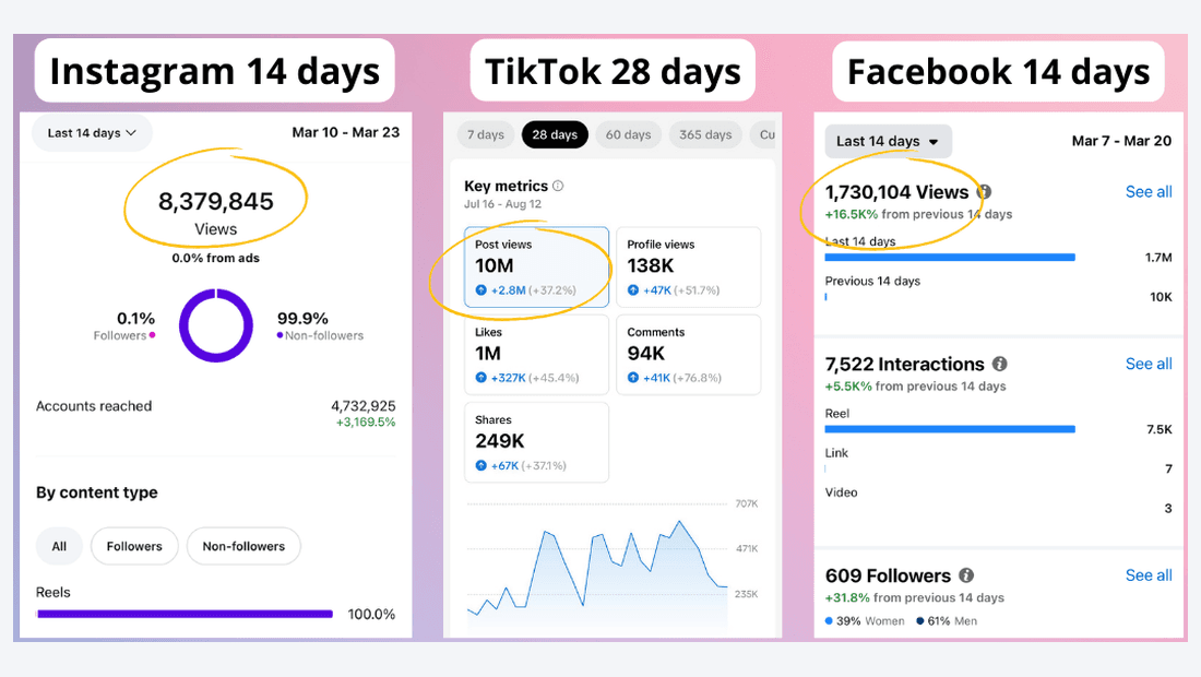 10M просмотров публикаций в TikTok за 28 дней без продвижения