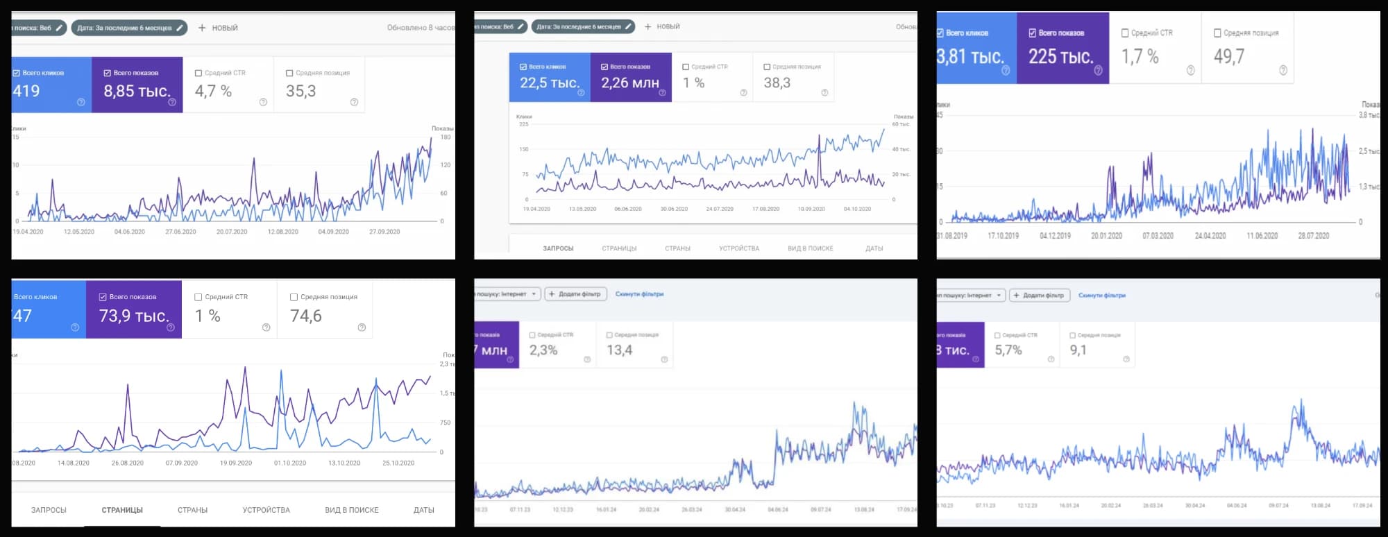 22,5K кликов и 2,26 млн показов в Google за 6 месяцев