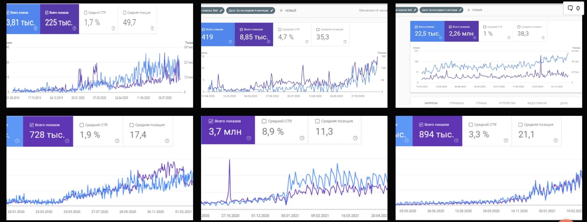3,7M показов в Google при CTR 8,9%