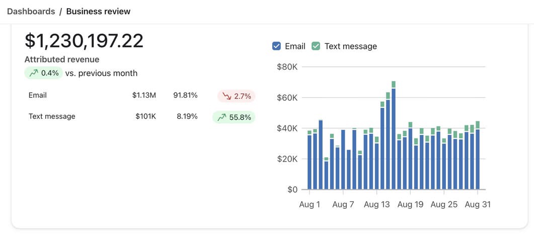 Email & SMS: $1.23M