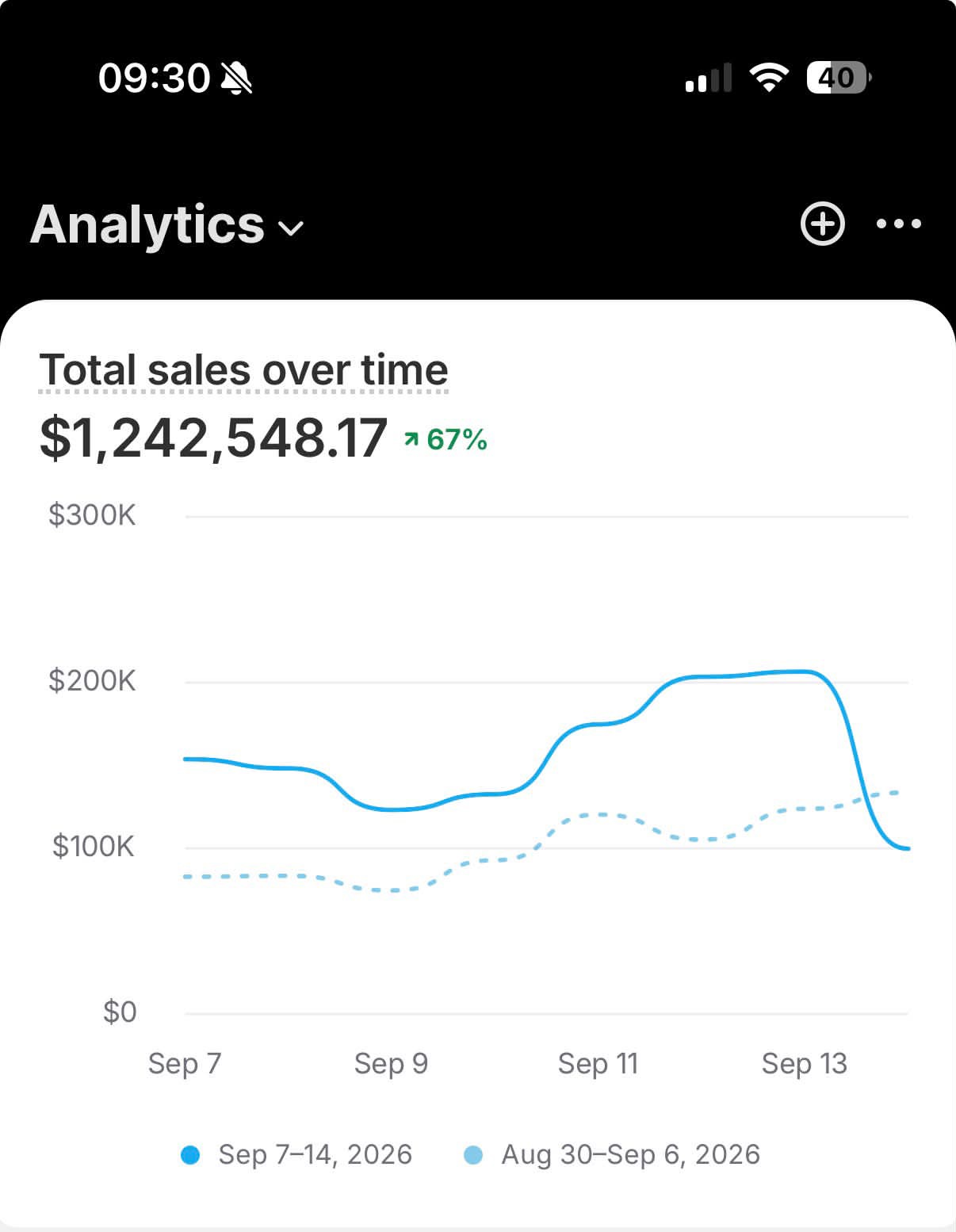 Shopify: $1.24M