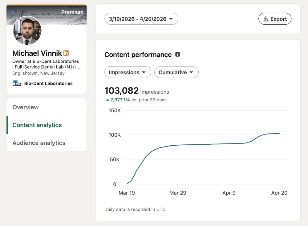103 082 покази в LinkedIn за 33 дні, +2 977%