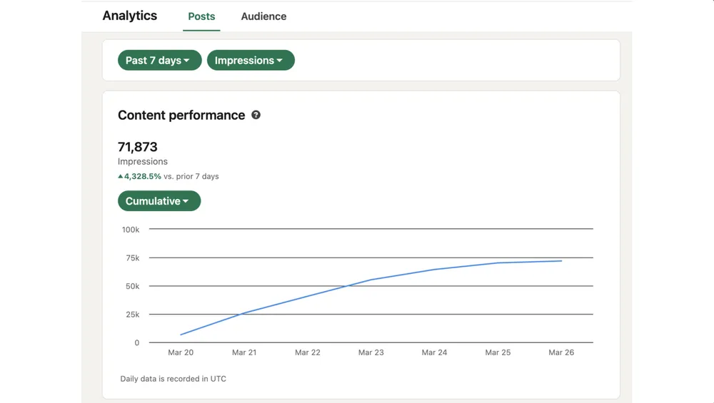 71 873 покази в LinkedIn за перший тиждень, +4 328%