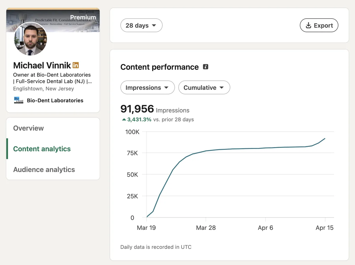 91 956 показів у LinkedIn за 28 днів
