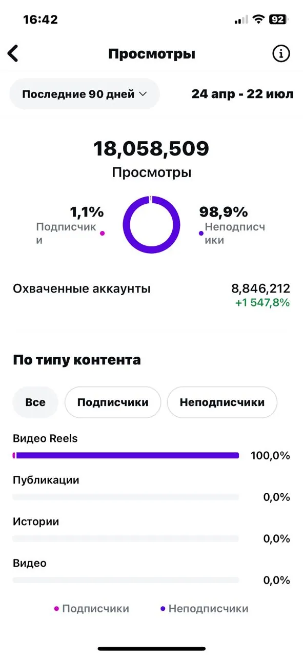 18 058 509 просмотров Instagram за 90 дней