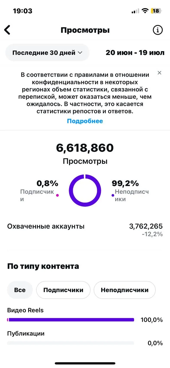 6 618 860 просмотров Instagram за 30 дней