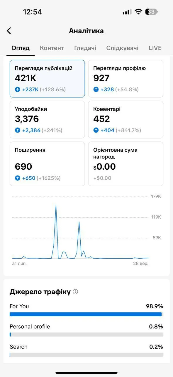 421K просмотров публикаций в TikTok, +128,6% к прошлому периоду