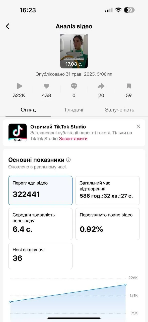 322K просмотров одного ролика в TikTok
