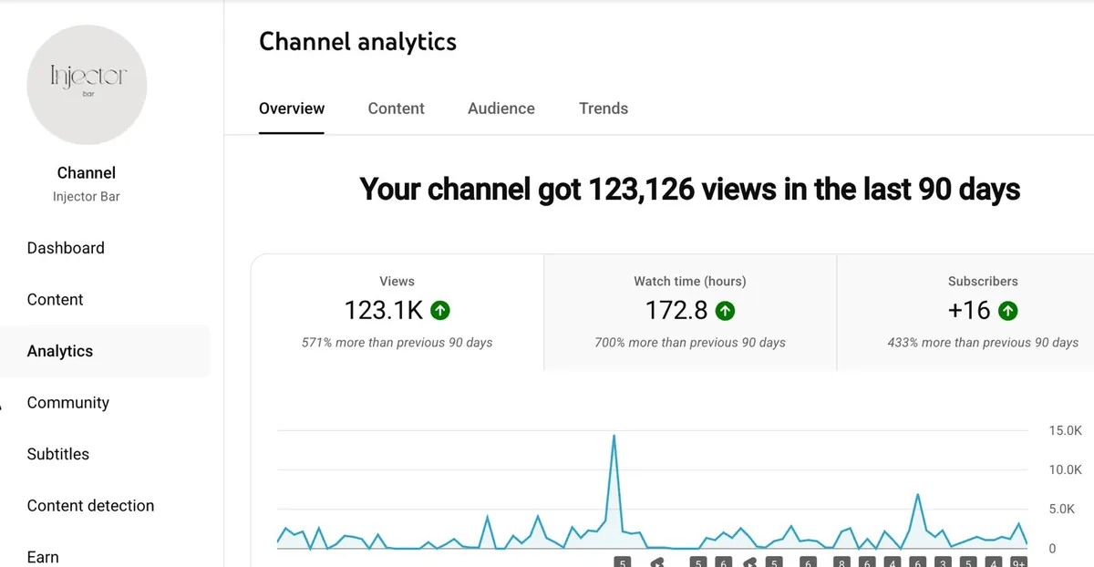 123 126 просмотров YouTube-канала за 90 дней